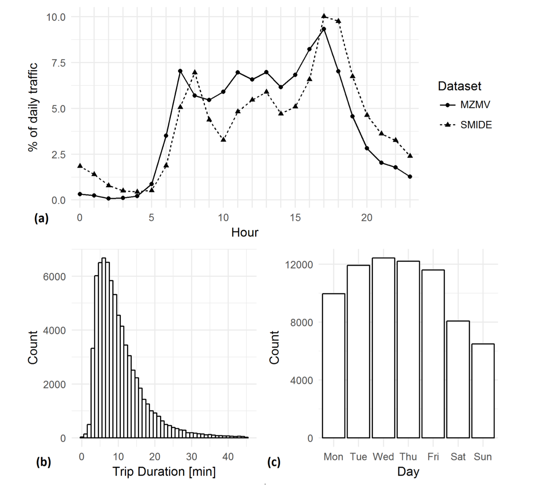 Image shows Smide usage distribution over days, trip time lengths and weekdays.